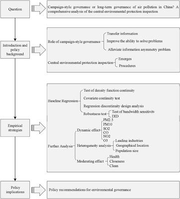 Campaign-style governance of air pollution in China? A comprehensive analysis of the central environmental protection inspection